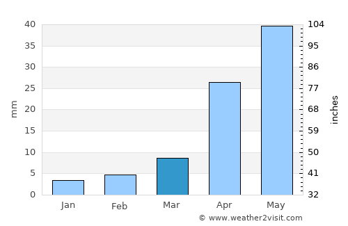 Qinhuangdao average rain in March