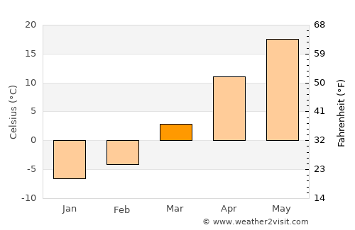 Qinhuangdao average temperature in March
