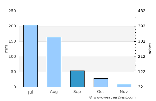 Qinhuangdao average rain in September