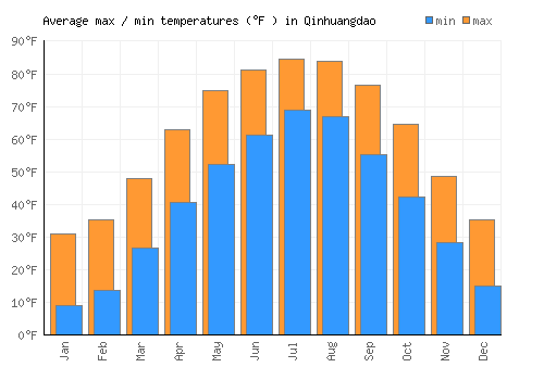 Qinhuangdao average minimum / maximum temperatures (Fahrenheit)