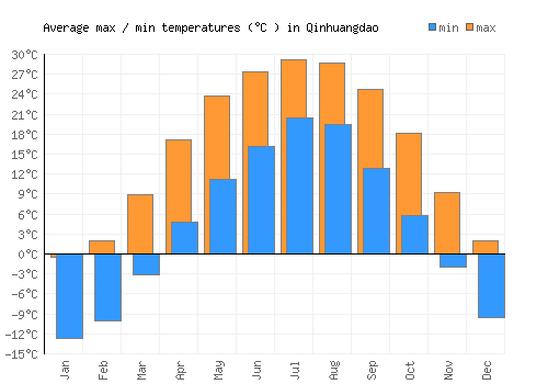 Qinhuangdao average minimum / maximum temperatures (Celsius)