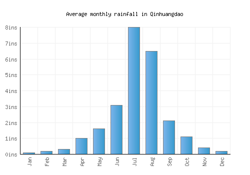Qinhuangdao monthly rainfall chart (inches)