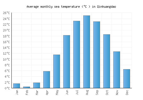 Qinhuangdao average sea temperature chart (Celsius)