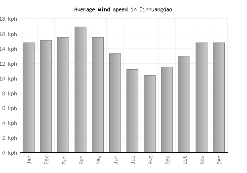 Qinhuangdao average winspeed by month (km/h)