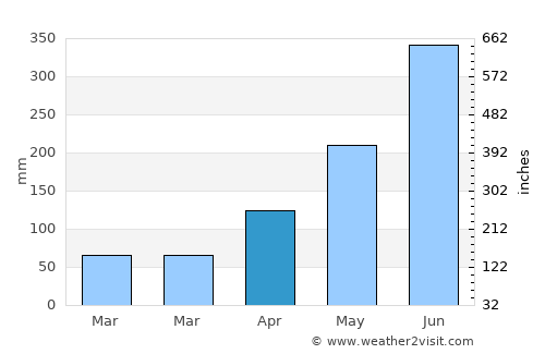 Qinzhou average rain in April