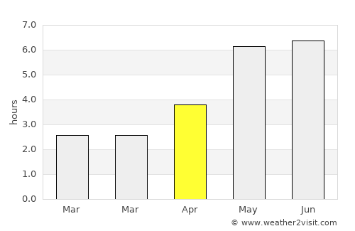 Qinzhou average rain in April