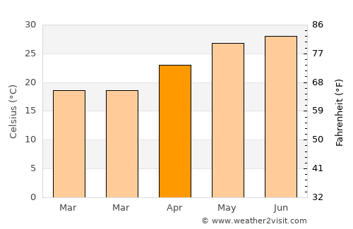 Qinzhou average temperature in April