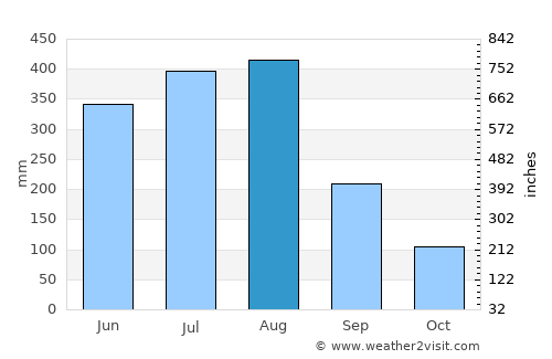 Qinzhou average rain in August