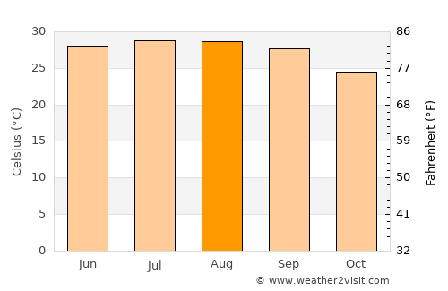 Qinzhou average temperature in August