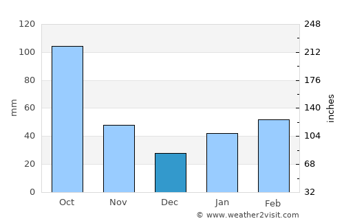Qinzhou average rain in December