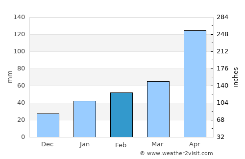 Qinzhou average rain in February