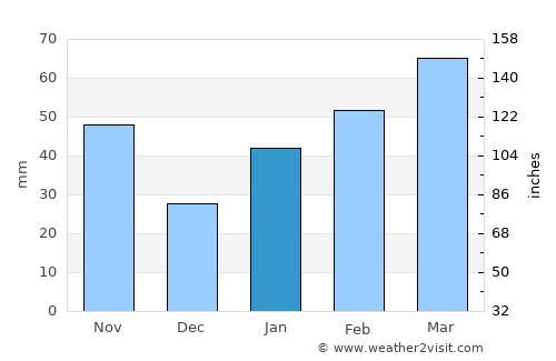 Qinzhou average rain in January