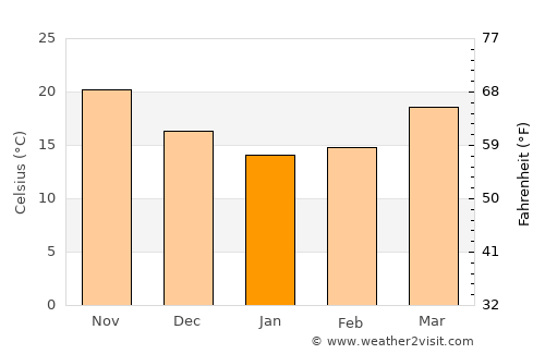 Qinzhou average temperature in January