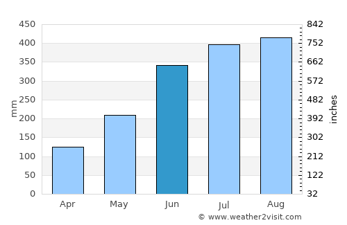 Qinzhou average rain in June