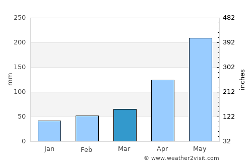 Qinzhou average rain in March