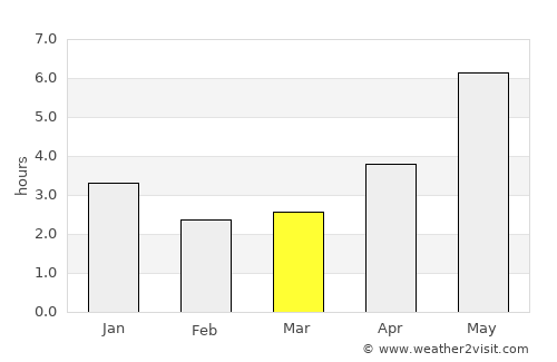 Qinzhou average rain in March