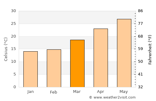 Qinzhou average temperature in March