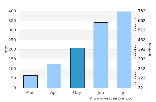 Qinzhou average rain in May