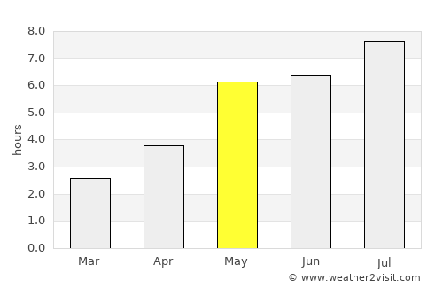 Qinzhou average rain in May