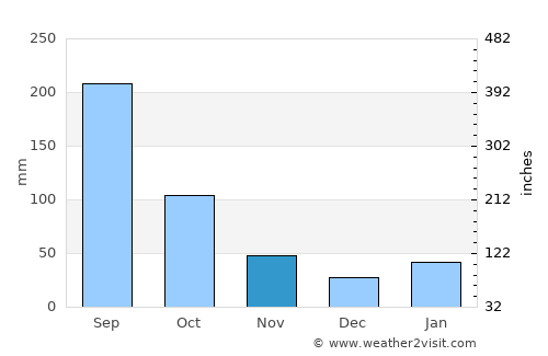 Qinzhou average rain in November