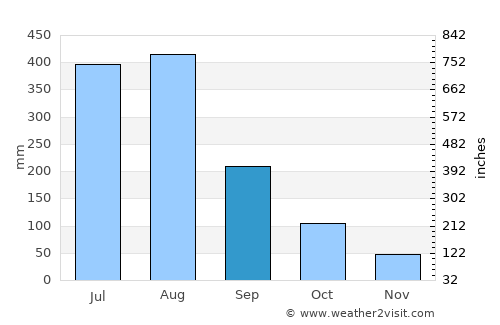 Qinzhou average rain in September