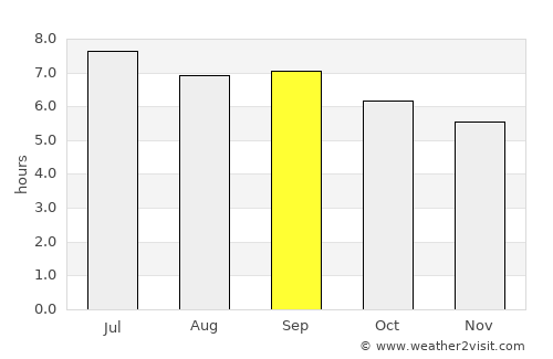 Qinzhou average rain in September