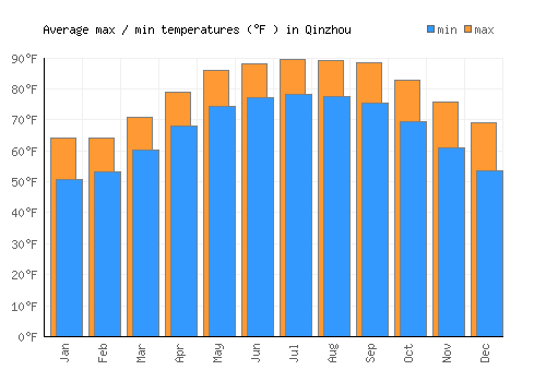 Qinzhou average minimum / maximum temperatures (Fahrenheit)