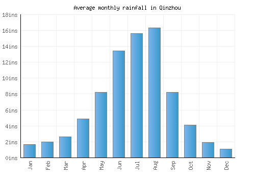 Qinzhou monthly rainfall chart (inches)