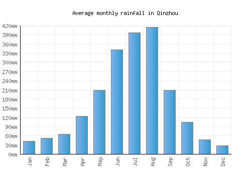 Qinzhou monthly rainfall chart (mm)