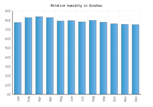 Qinzhou relative humidity averages