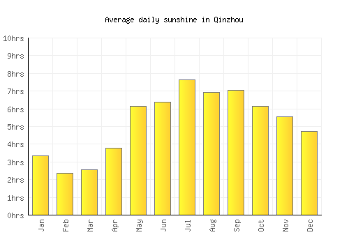 Qinzhou average daily sunshine chart