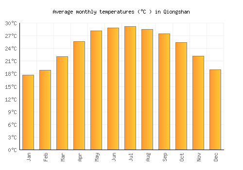 Qiongshan average temperature chart (Celsius)
