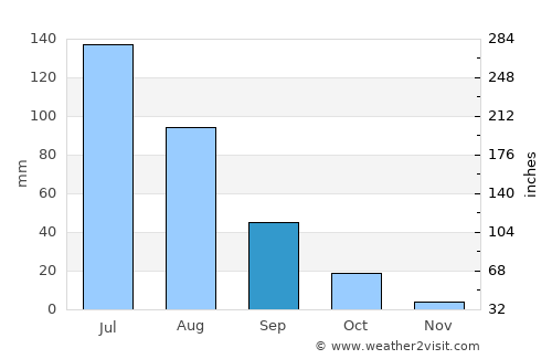 Qiqihar average rain in September