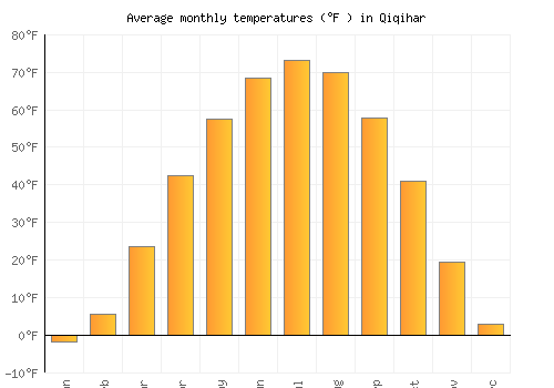 Qiqihar average temperature chart (Fahrenheit)