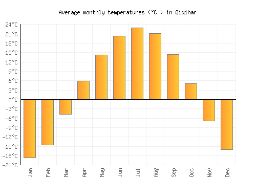 Qiqihar average temperature chart (Celsius)