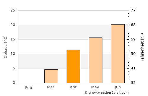 Qırmızı Bazar average temperature in April