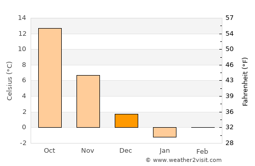 Qırmızı Bazar average temperature in December