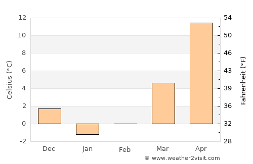 Qırmızı Bazar average temperature in February
