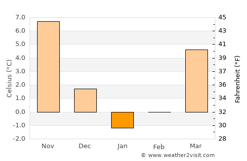 Qırmızı Bazar average temperature in January
