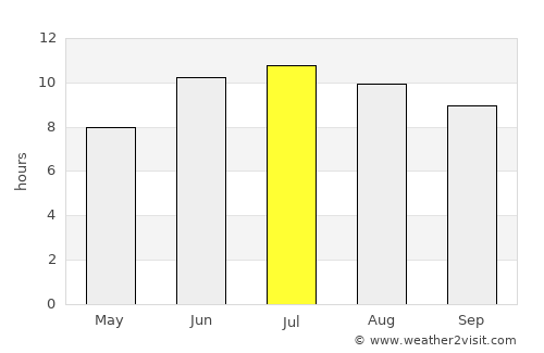 Qırmızı Bazar average rain in July