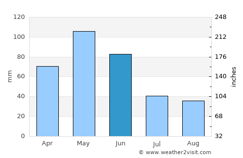 Qırmızı Bazar average rain in June