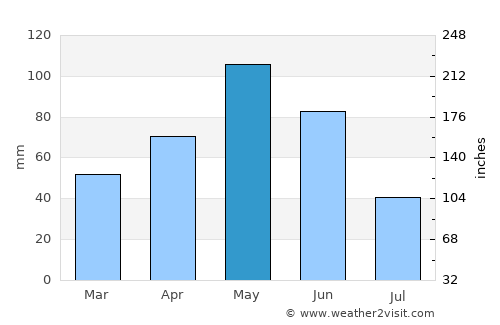 Qırmızı Bazar average rain in May