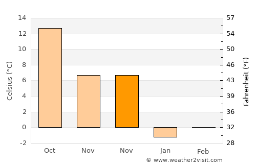 Qırmızı Bazar average temperature in November
