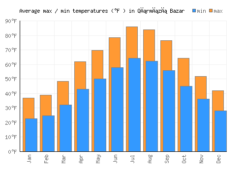 Qırmızı Bazar average minimum / maximum temperatures (Fahrenheit)