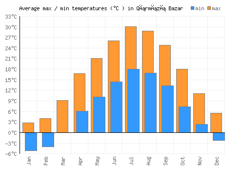 Qırmızı Bazar average minimum / maximum temperatures (Celsius)