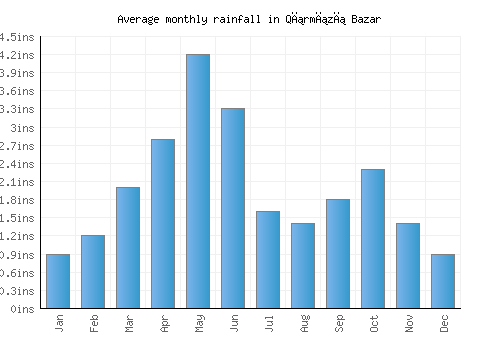 Qırmızı Bazar monthly rainfall chart (inches)