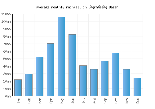 Qırmızı Bazar monthly rainfall chart (mm)