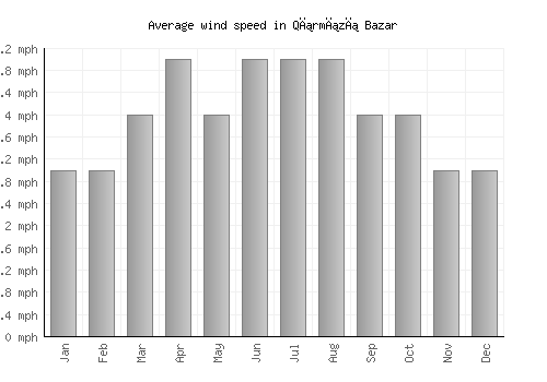 Qırmızı Bazar average winspeed by month (mph)