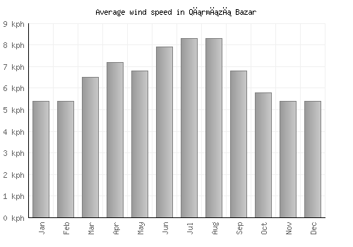 Qırmızı Bazar average winspeed by month (km/h)