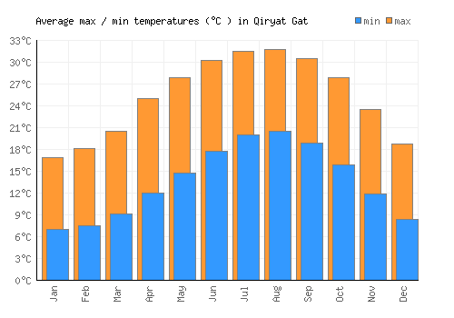 Qiryat Gat average minimum / maximum temperatures (Celsius)